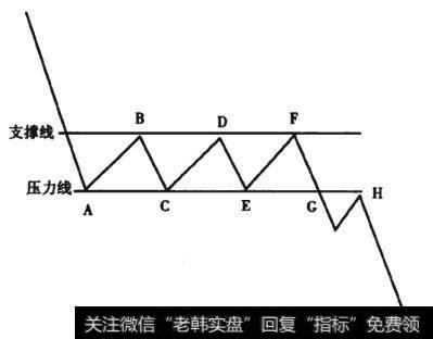 图4-2 下降平台形态线段图