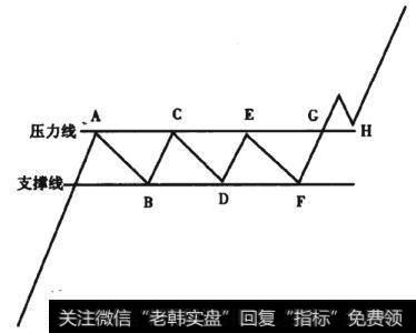 图4-1 上升平台形态线段图