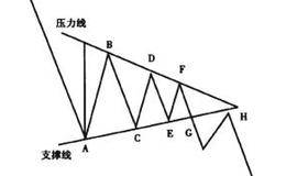 收敛三角形形态描述