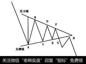 图4-10 看跌收敛三角形级段图