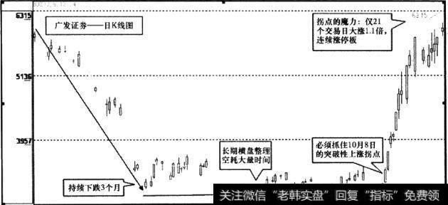 广发证券(000776)日K线图