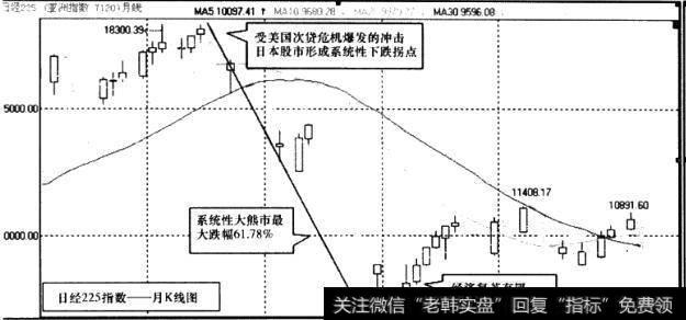 日经225指数月K线图