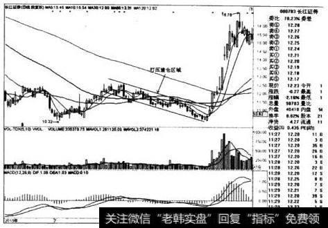 长江证券日线图