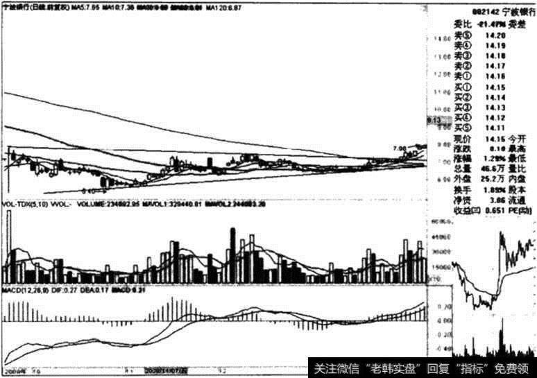 宁波银行日线图