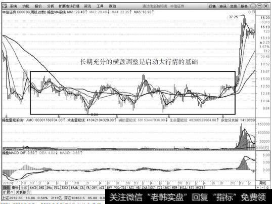 中信证券（600030）2010年7月～2015年2月周K线上的走势图