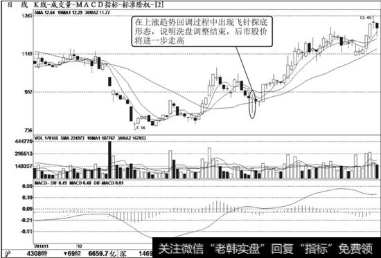 上海物贸（600822）。经过一波快速下跌后，股价见底企稳，之后震荡走高