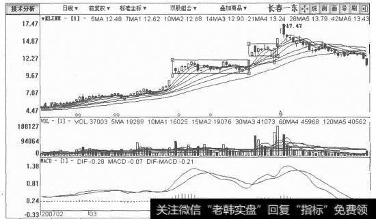 长春一东日K线图