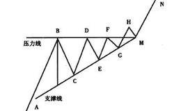上升和下降三角形形态描述