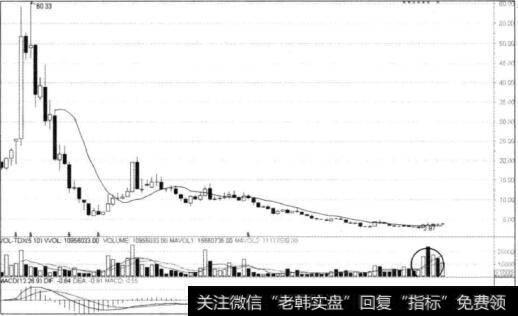 图9-9中国铝业月K线图