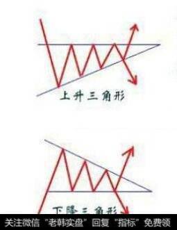 上升和下降三角形形态