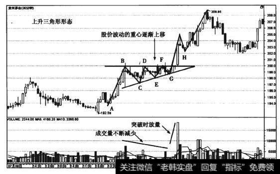 图4-15 贵州茅台(600519) 30分钟线上升三角形形态走势图