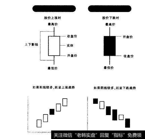 K线图的条件