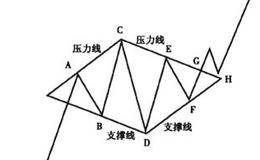 菱形整理形态描述