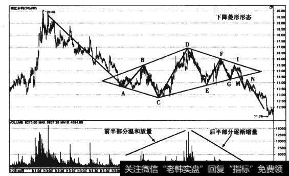 图4-24 钱江水利(600283) 30分钟线下降菱形形态走势图