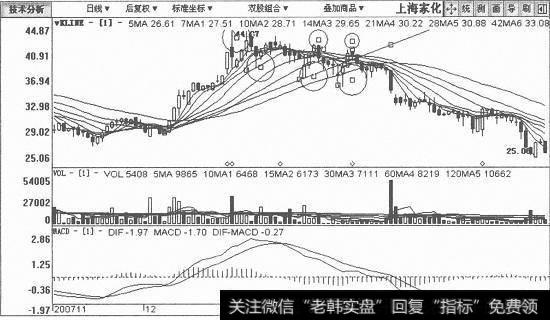 上海家化日K线图