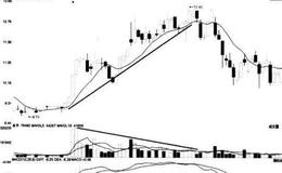 [股市看量价关系卖出的第113个信号]高位价涨量缩