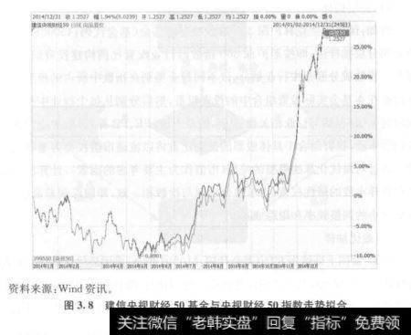 建信央视财经50基金和央视财经50指数的走势图