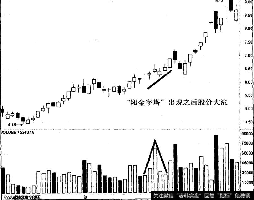 ST威达出现“阳金字塔”之后的走势