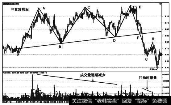 图5-5 股民股份(600987) 30分钟线三重顶形态走势图