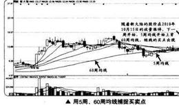 如何短线交易中用5周、60周均线捕捉最佳买卖点？