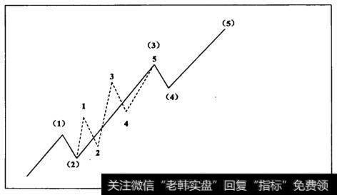 第三浪及其子浪