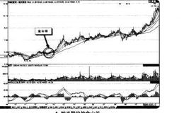 如何在短线交易中从银山谷、金山谷寻找买点？