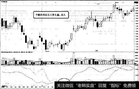 MSD指标第二种买入法则图示