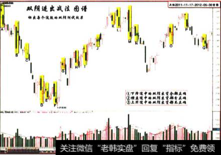 上证2011-11-17至2012-05-30双阴出货图