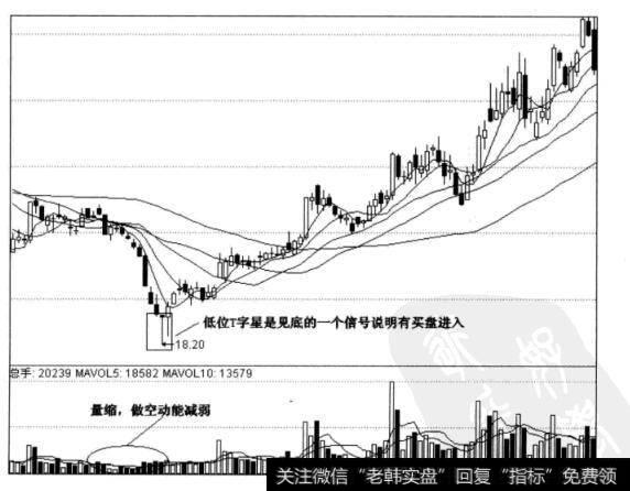 图4-11西部资派日线图