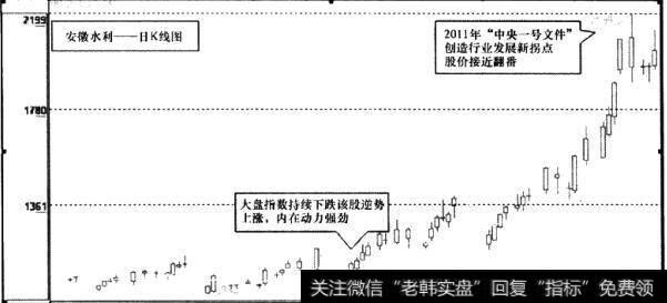 安徽水利(600502)日K线图