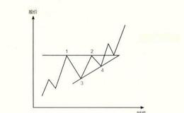 K线形态中上升三角形和下降三角形是什么样的？