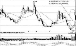 [周线图中均线形态发生改变时的抄底时机分析]<em>象屿股份</em>(月线)