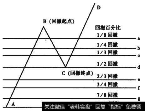 图6-4 回撤百分比线段图