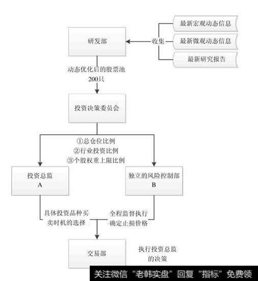 如图4-4所示是某阳光私募基金的投资流程图,虽然不是公募基金的投资