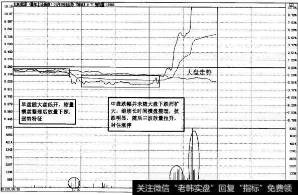 图2-25早盘、中盘横盘整理后快速拉升