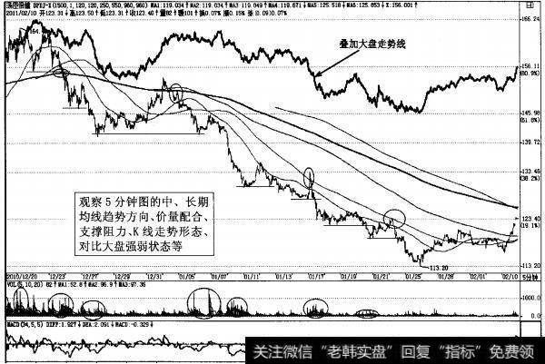 图2-53弱势股汤臣倍健5分钟K线图