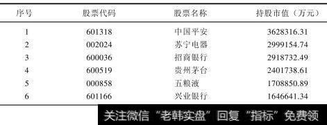 第三季度基金重仓持有前20只股票