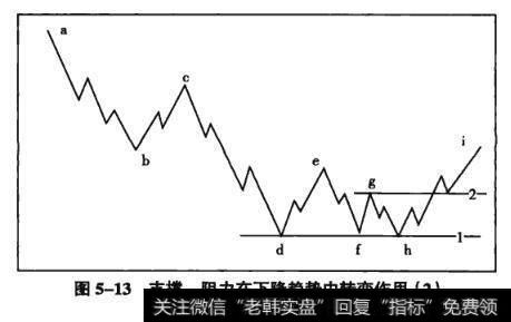 图5-13支撑、阻力在下降趋势中转变作用(2)