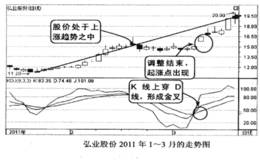 KDJ指标的黄金交叉