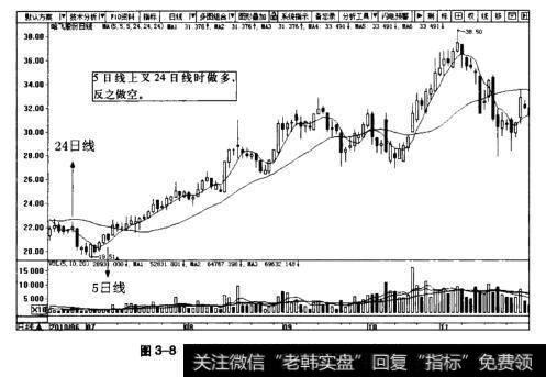 图3-8哈飞股份日K线图(2010.6-2010.11)