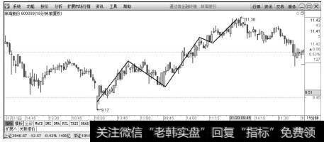 林海股份（600099）主周期15分钟K线走势图上的3波上升和2波调整行情