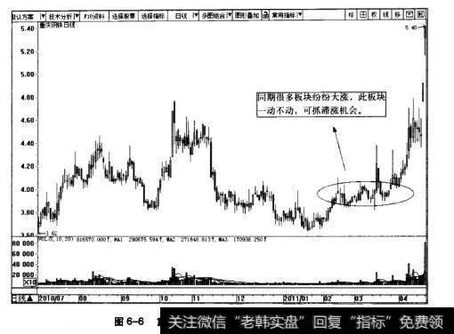 图6-6重庆钢铁日K线图(2010.7~2011.4)