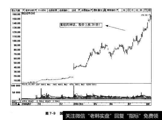 图7-9国金证券日K线图(2006.7-2007.8)