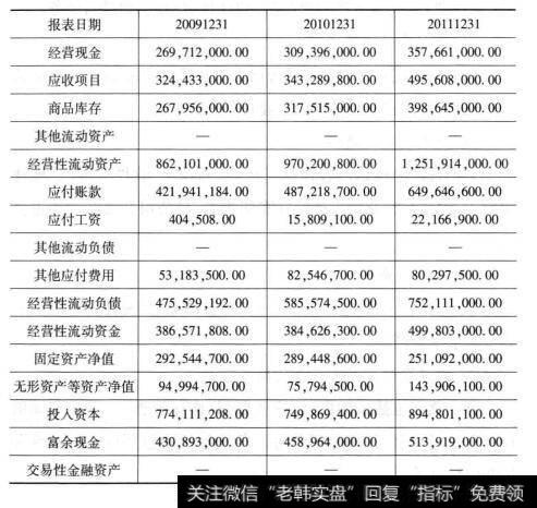 上海家化2009-2011年管理资产负债表