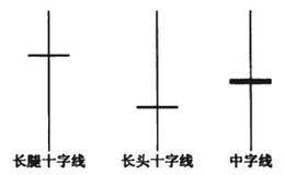 十字线类K线形态描述和市场意义