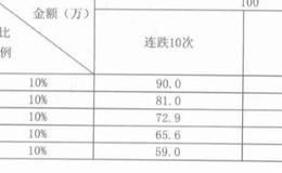 如何为止损幅度找到一个合适的度？