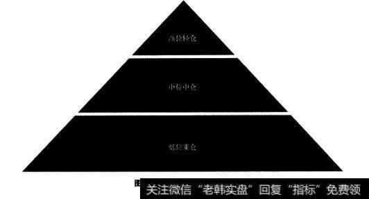 图9-1金字塔模型示意图