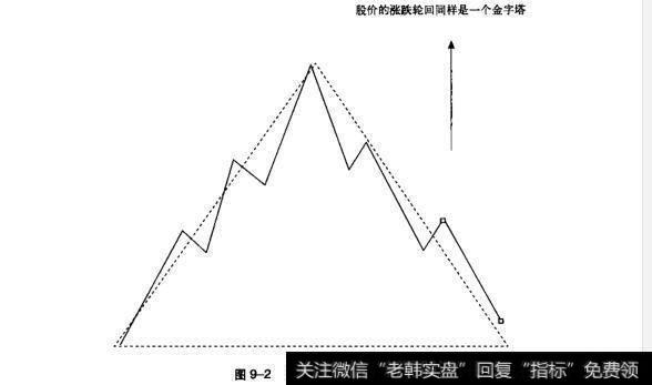 图9-2<a href='/gujiaxingtai/'>股价形态</a>金字塔模型图
