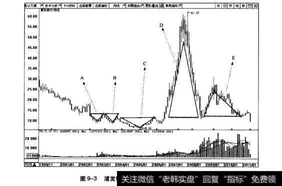 图9-3浦发银行月K线图(1999.11~2011.1)