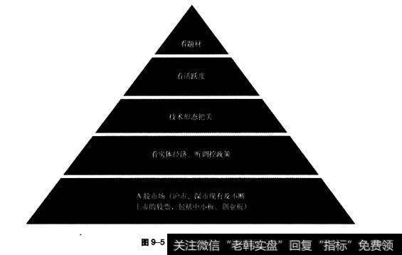 图9-5选股金字塔模型图